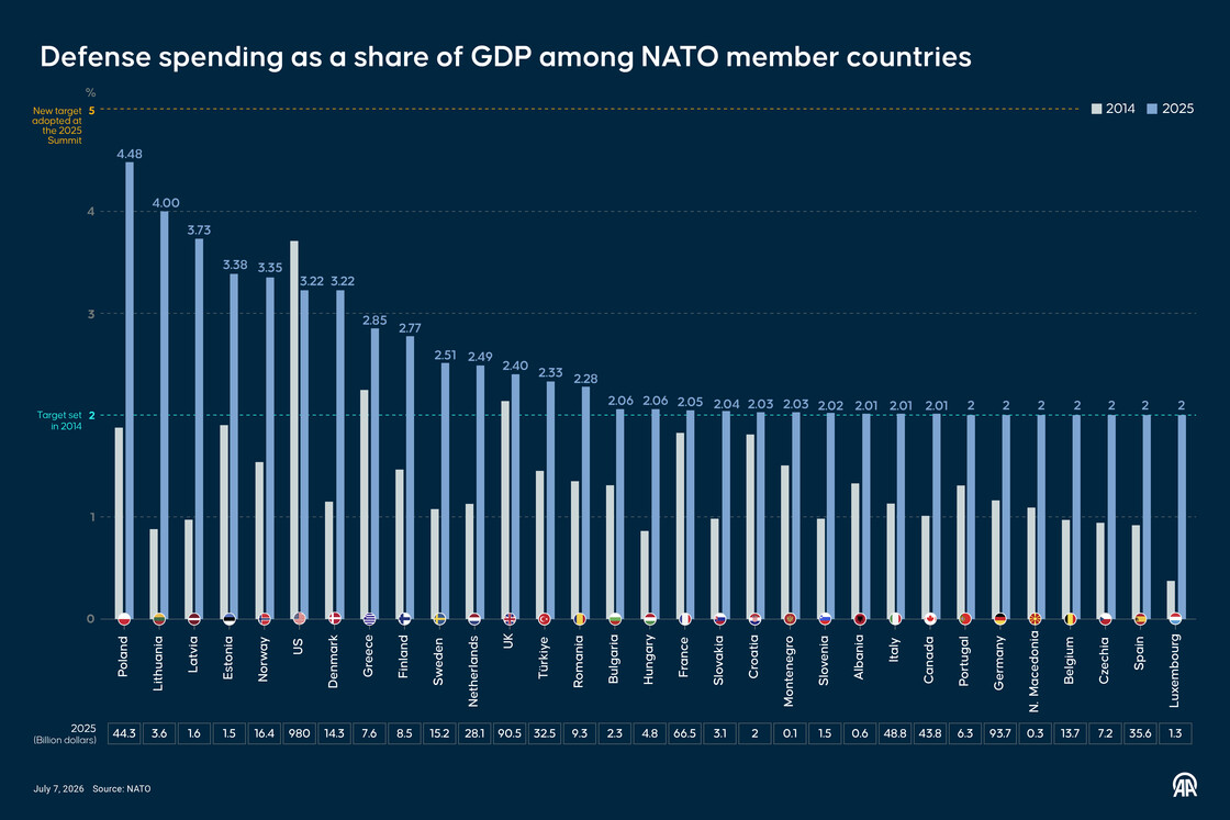 NATO defense spending as share of GDP
