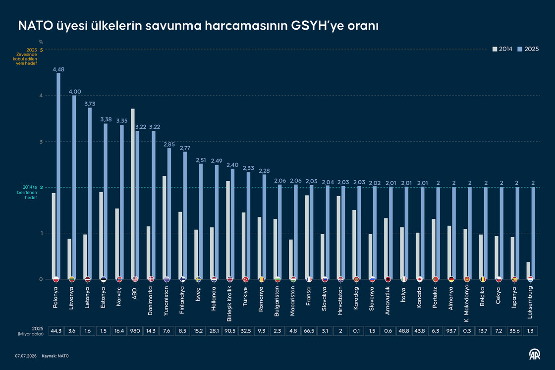 NATO üyesi ülkelerin savunma harcamasının GSYH’ye oranı