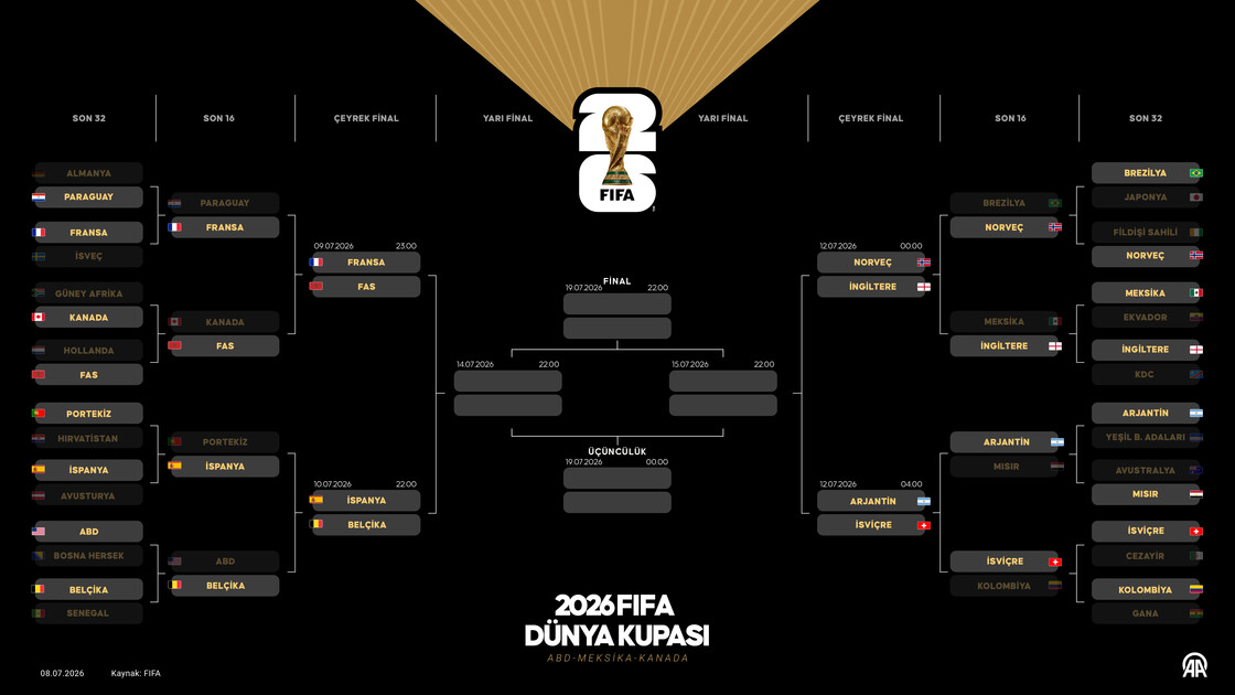 2026 FIFA Dünya Kupası’nda çeyrek final eşleşmeleri