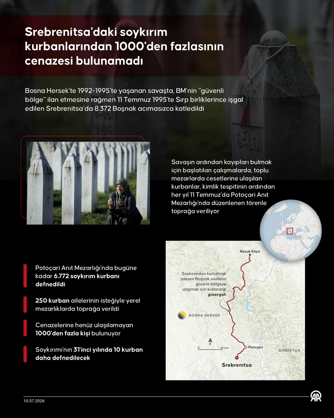 Srebrenitsa'daki soykırım kurbanlarından 1000'den fazlasının cenazesi bulunamadı