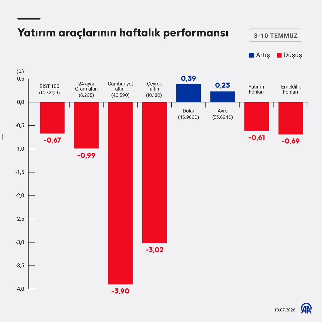 Yatırım araçlarının haftalık performansı