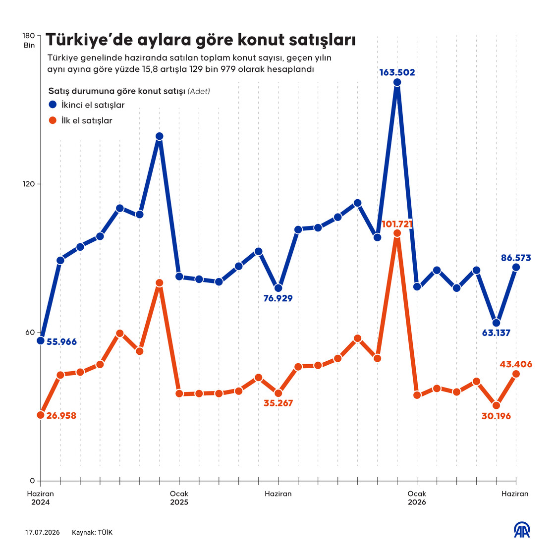 Türkiye’de aylara göre konut satışları