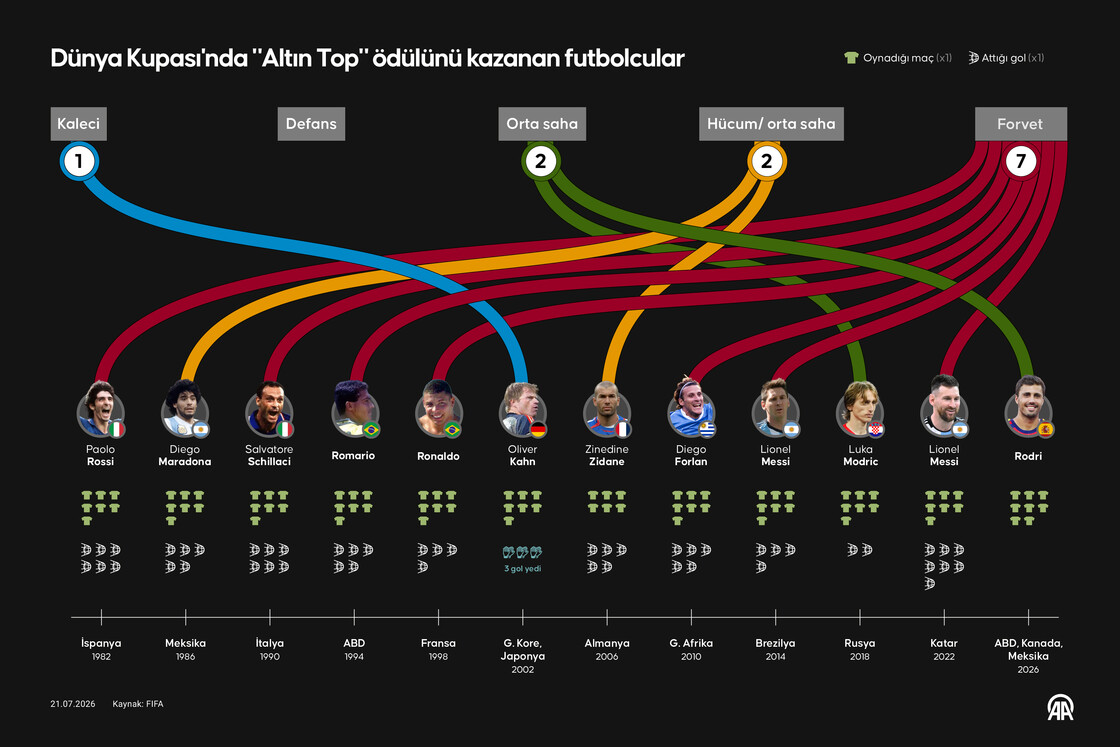 FIFA Dünya Kupası’nda Altın Top Ödülü’nü kazanan futbolcular
