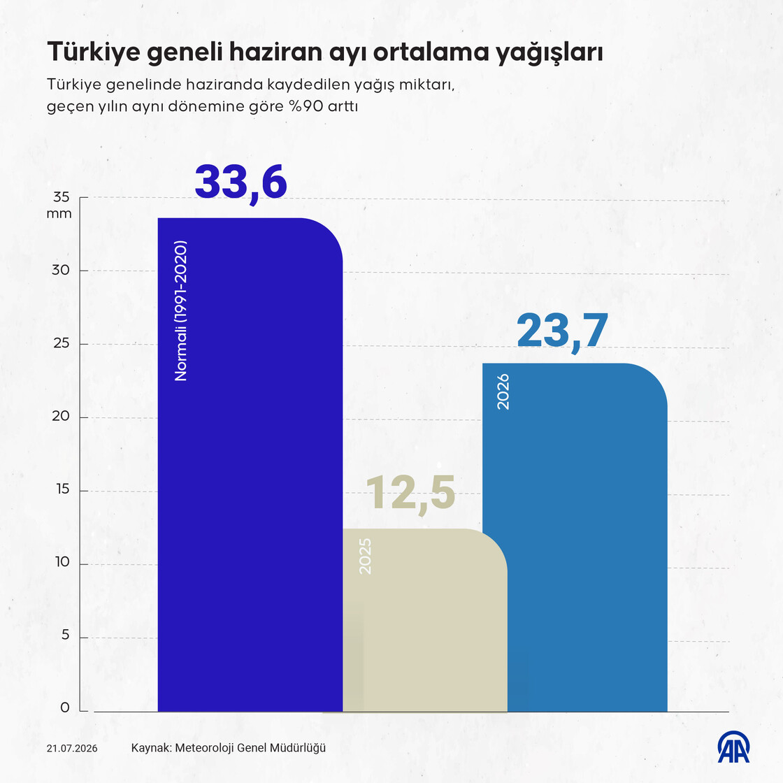 Türkiye geneli haziran ayı ortalama yağışları