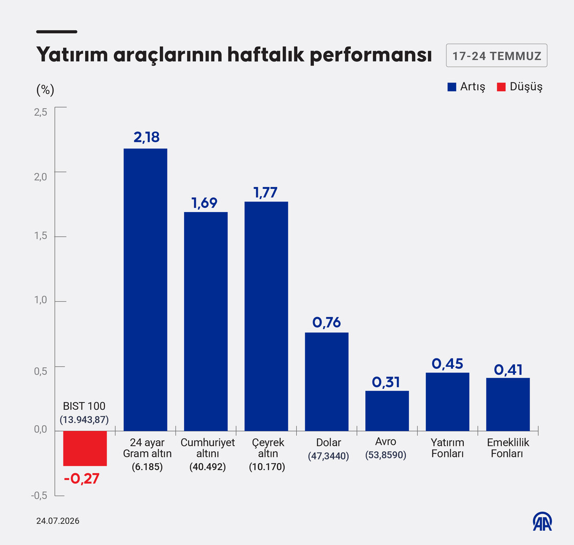 Yatırım araçlarının haftalık performansı