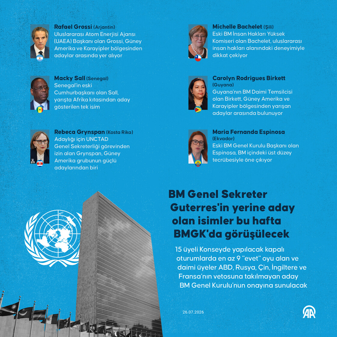 BM Genel Sekreteri Guterres'in yerine aday olan isimler bu hafta BMGK'de görüşülecek