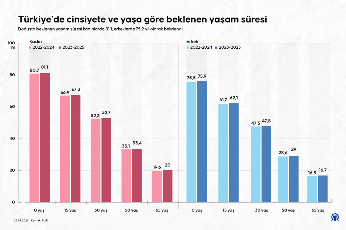 Türkiye’de cinsiyete ve yaşa göre beklenen yaşam süresi