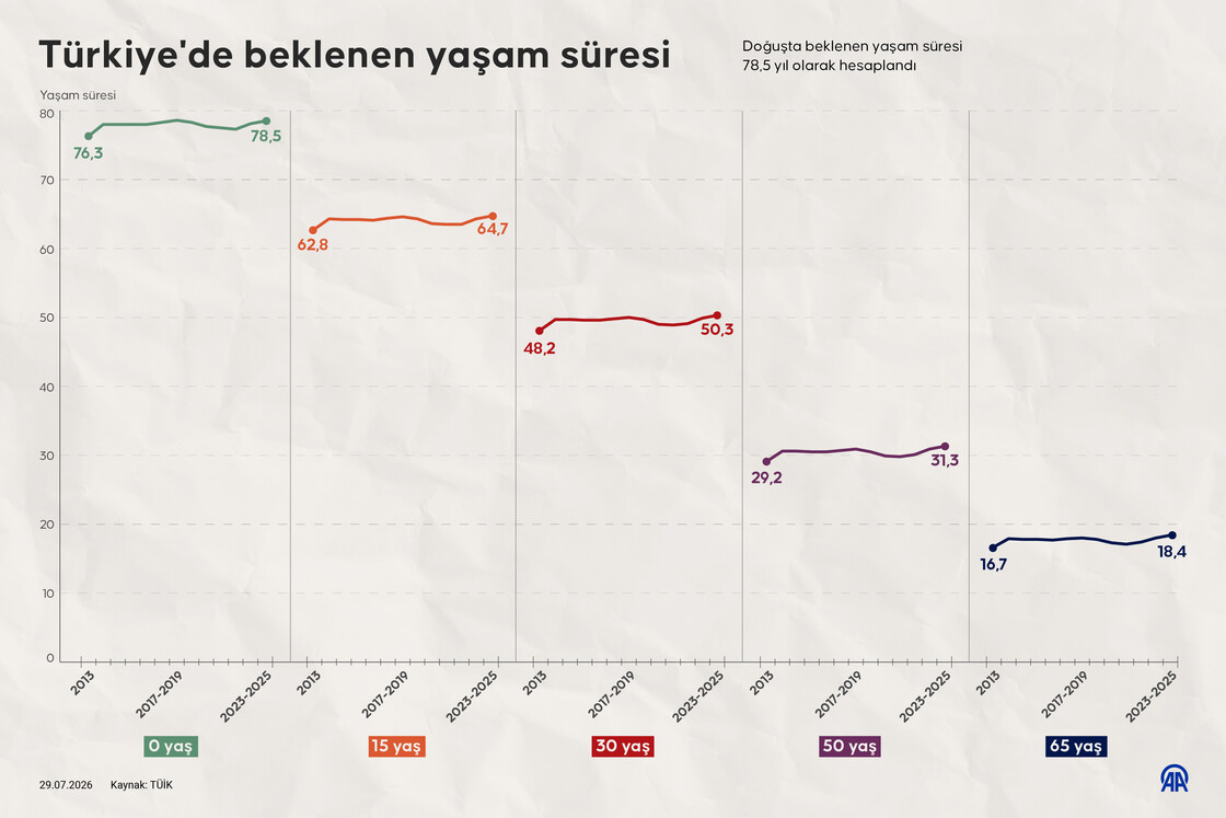 Türkiye'de beklenen yaşam süresi