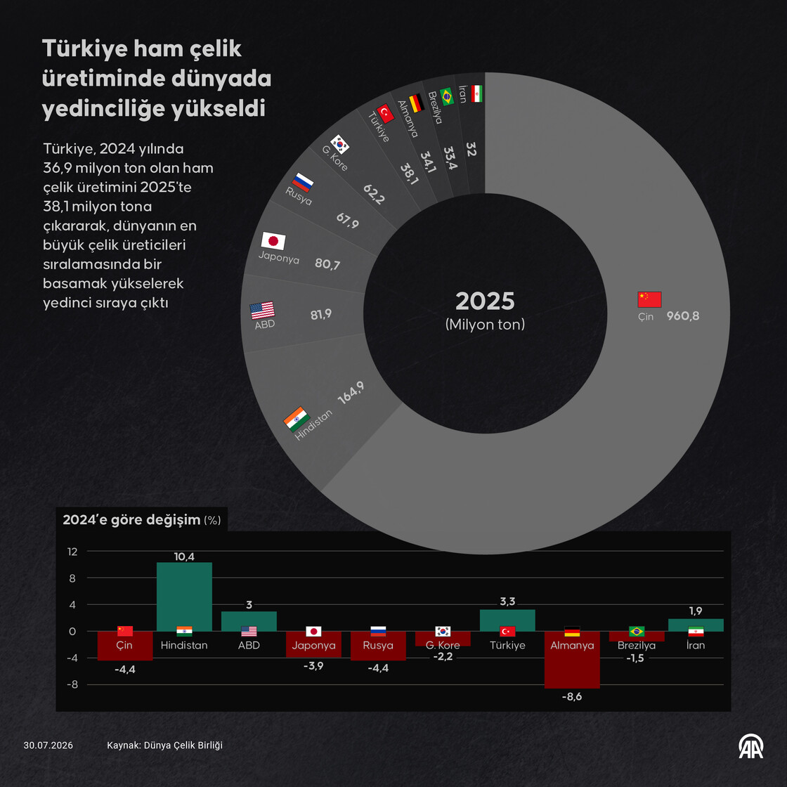 Türkiye ham çelik üretiminde dünyada yedinciliğe yükseldi