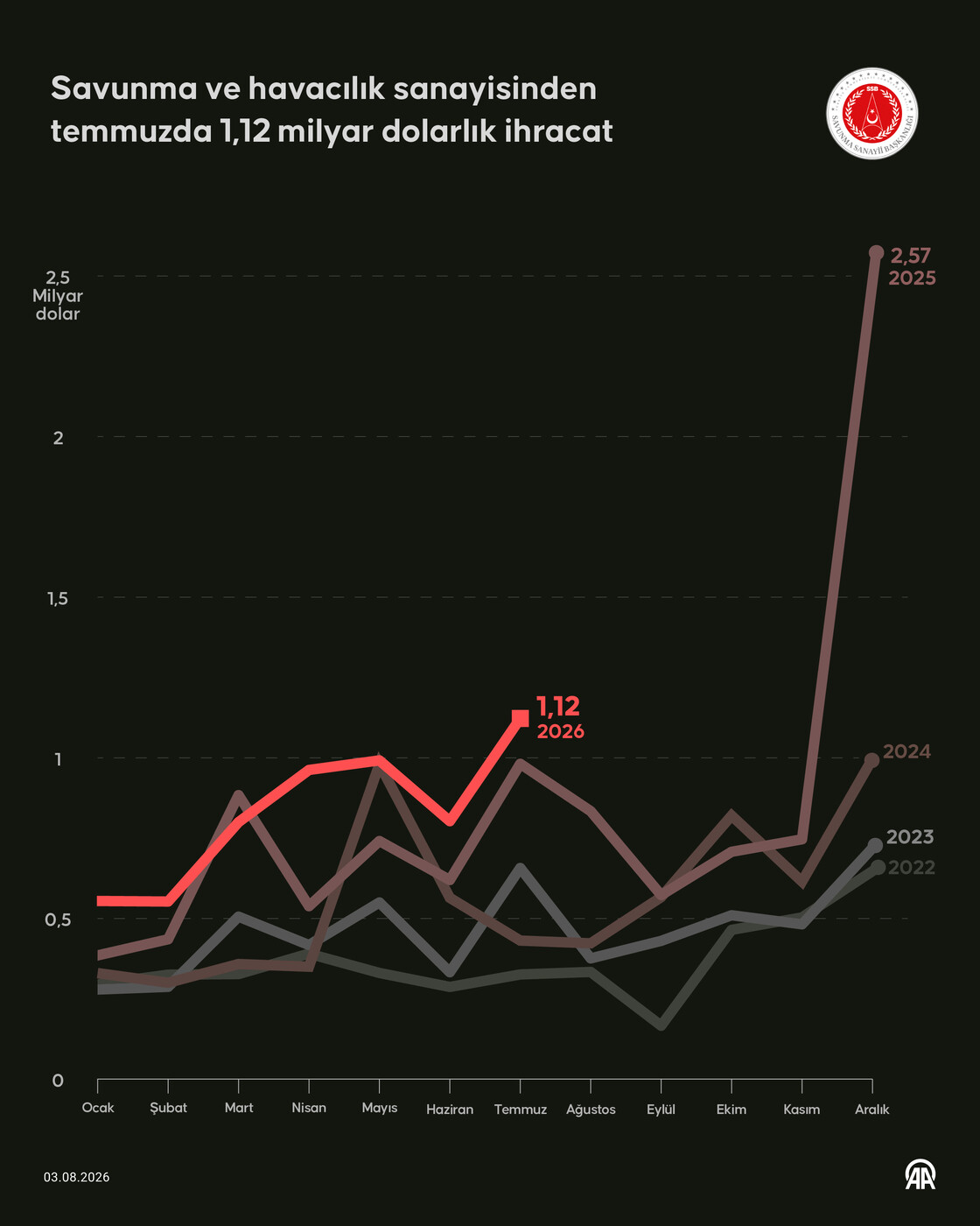 Savunma ve havacılık sanayisinden temmuzda 1,12 milyar dolarlık ihracat