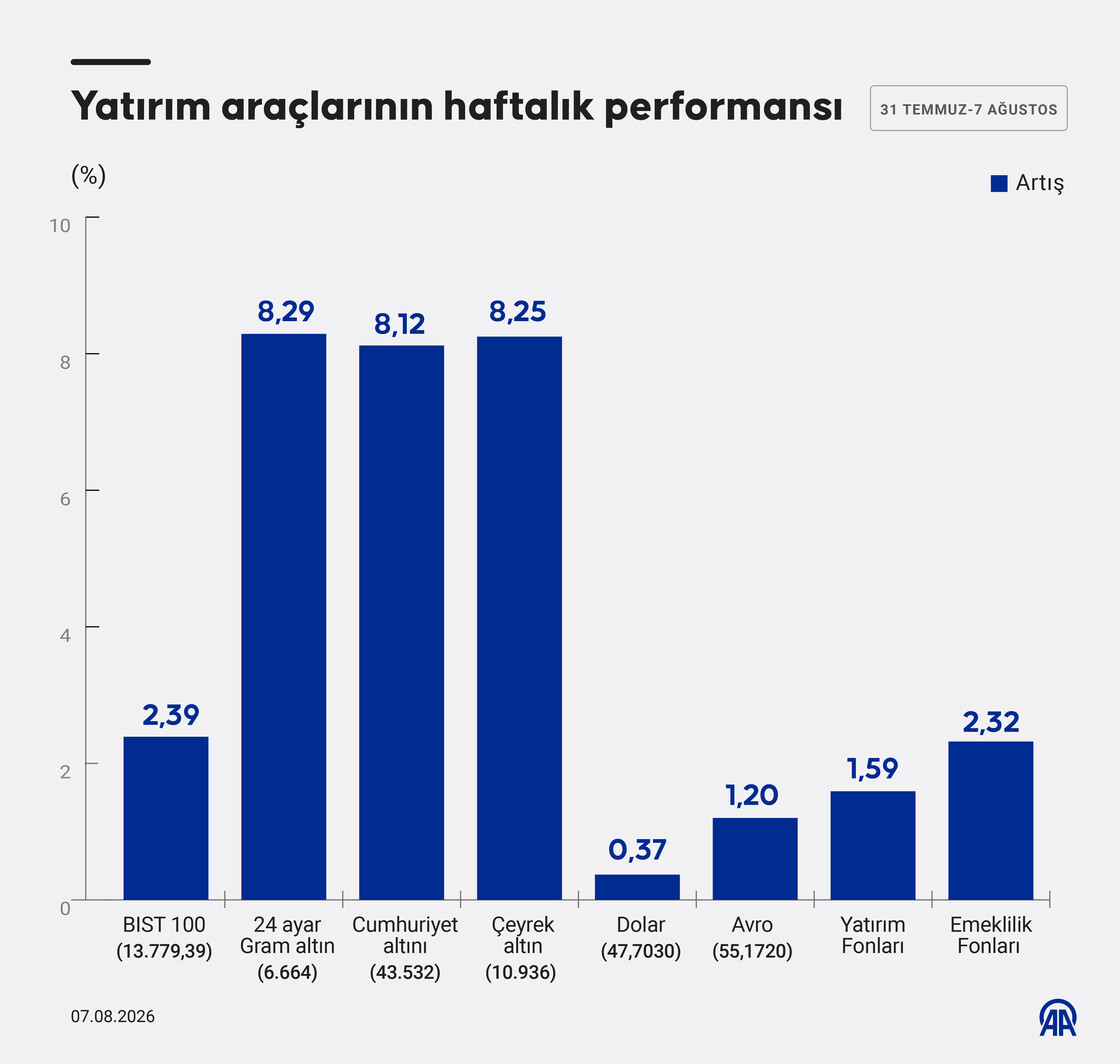 Yatırım araçlarının haftalık performansı