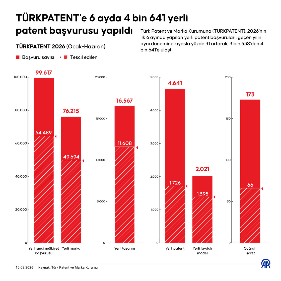 TÜRKPATENT'e 6 ayda 4 bin 641 yerli patent başvurusu yapıldı
