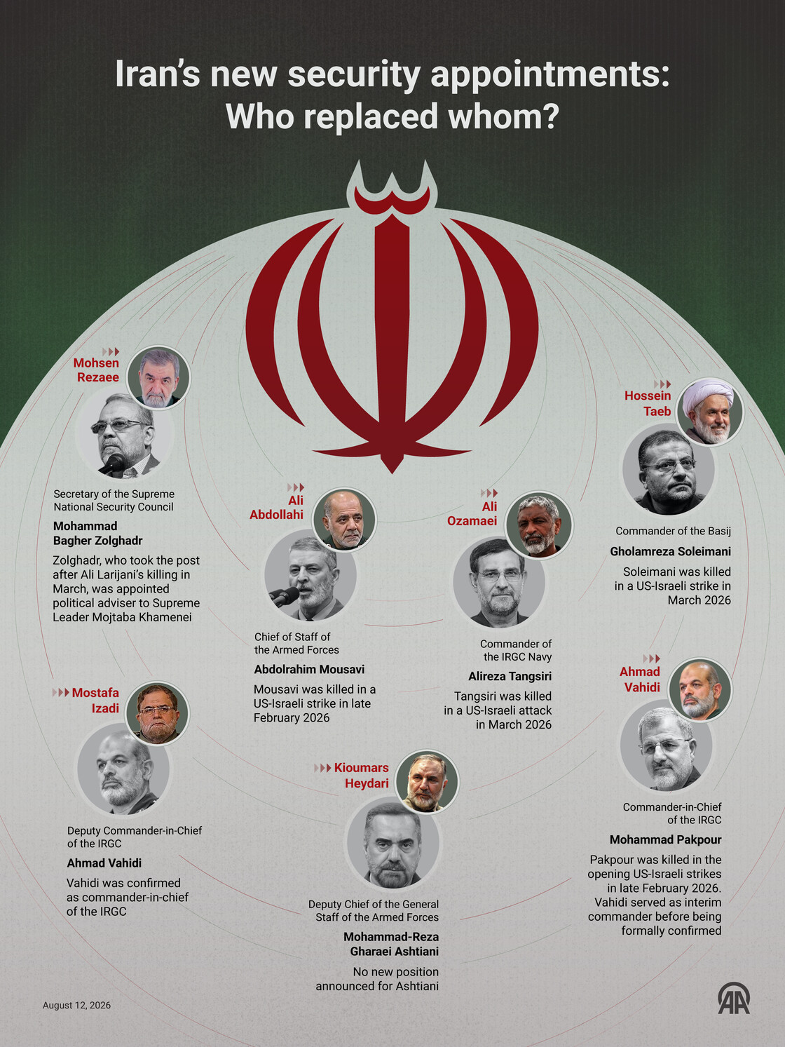 Who are Iran’s new wartime security and military leaders?
