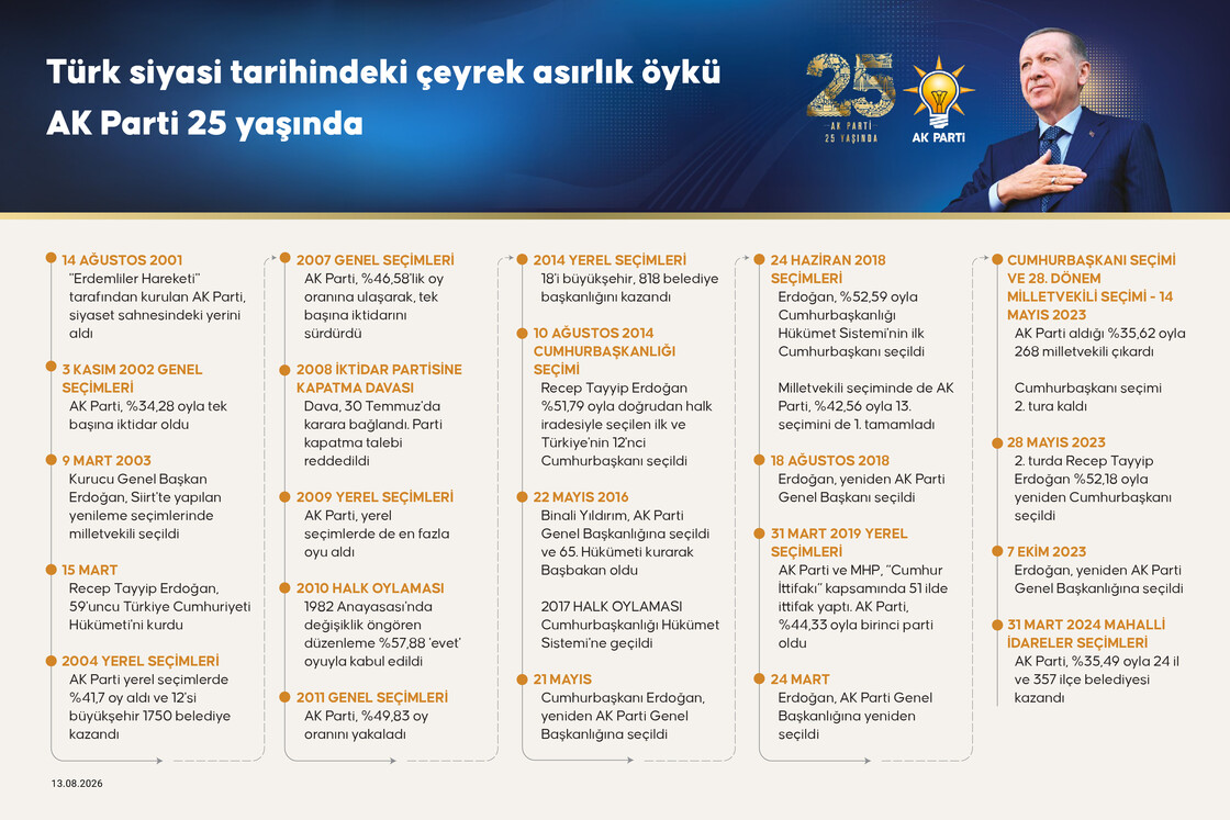 Türk siyasi tarihinde kesintisiz iktidarın çeyrek asırlık öyküsü: AK Parti 25 yaşında