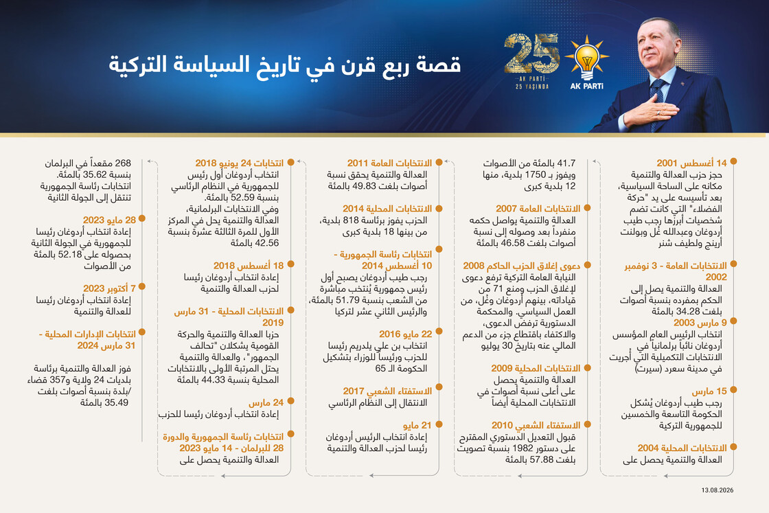 قصة ربع قرن في تاريخ السياسة التركية