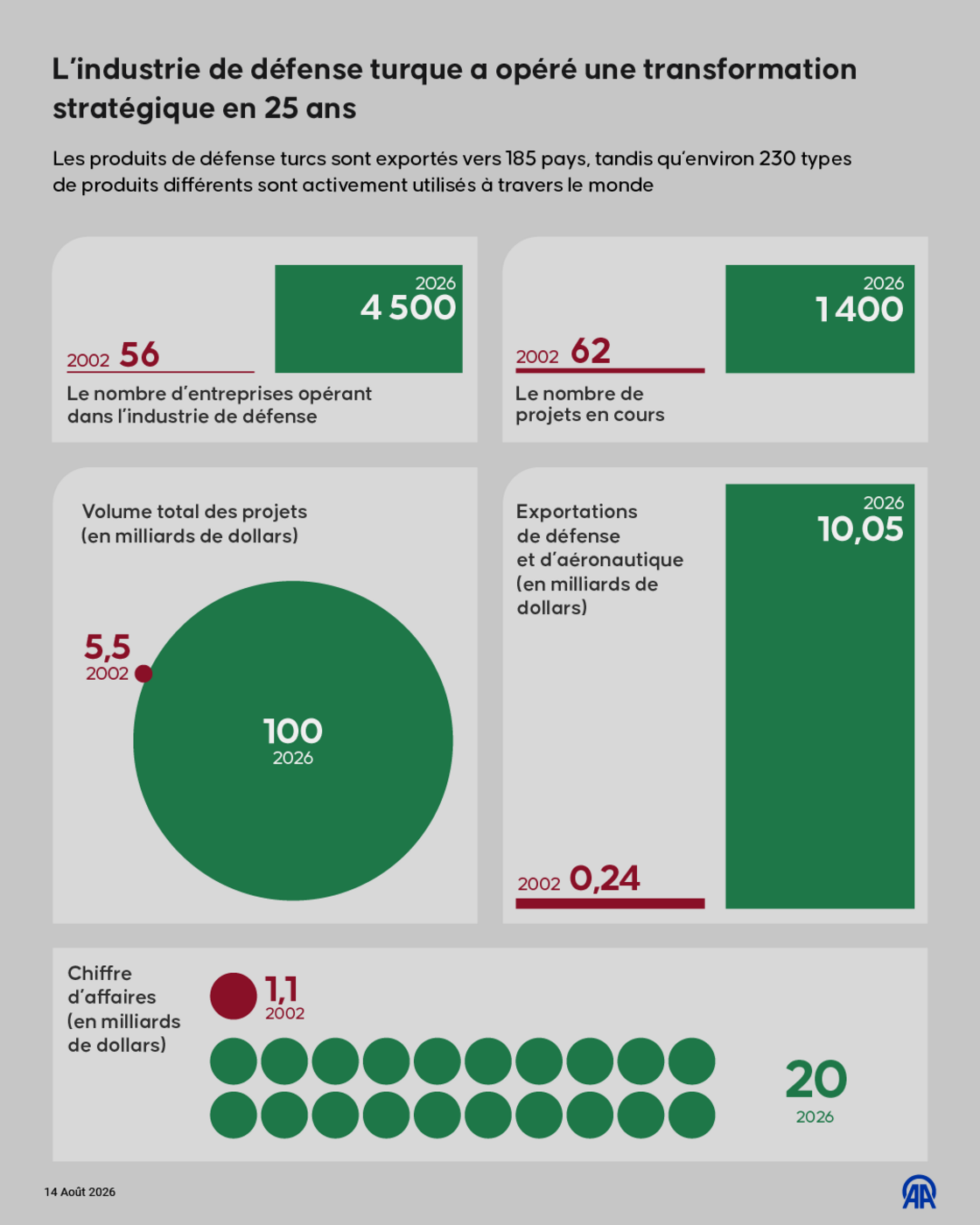 L’industrie de défense turque connaît une transformation stratégique en 25 ans