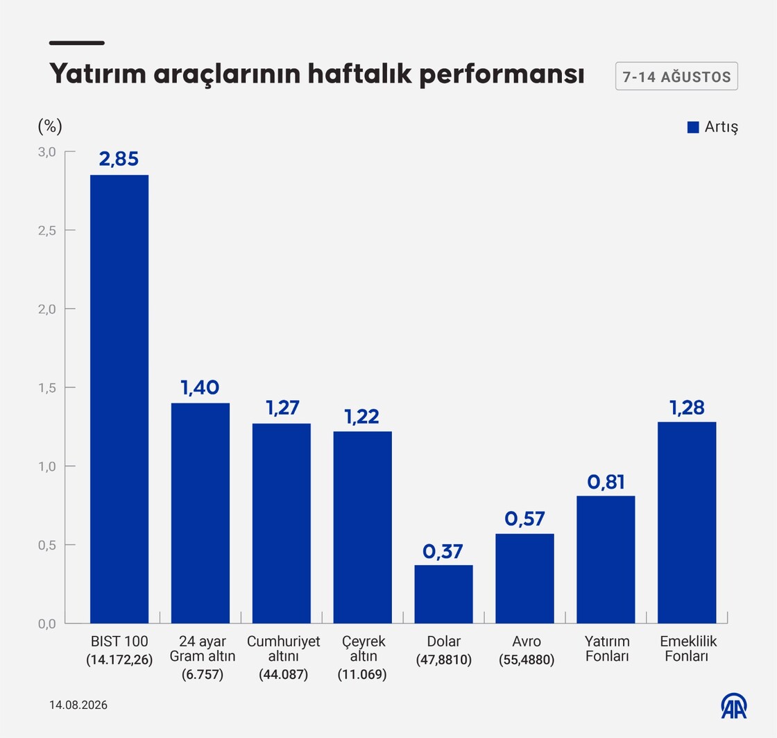 Yatırım araçlarının haftalık performansı