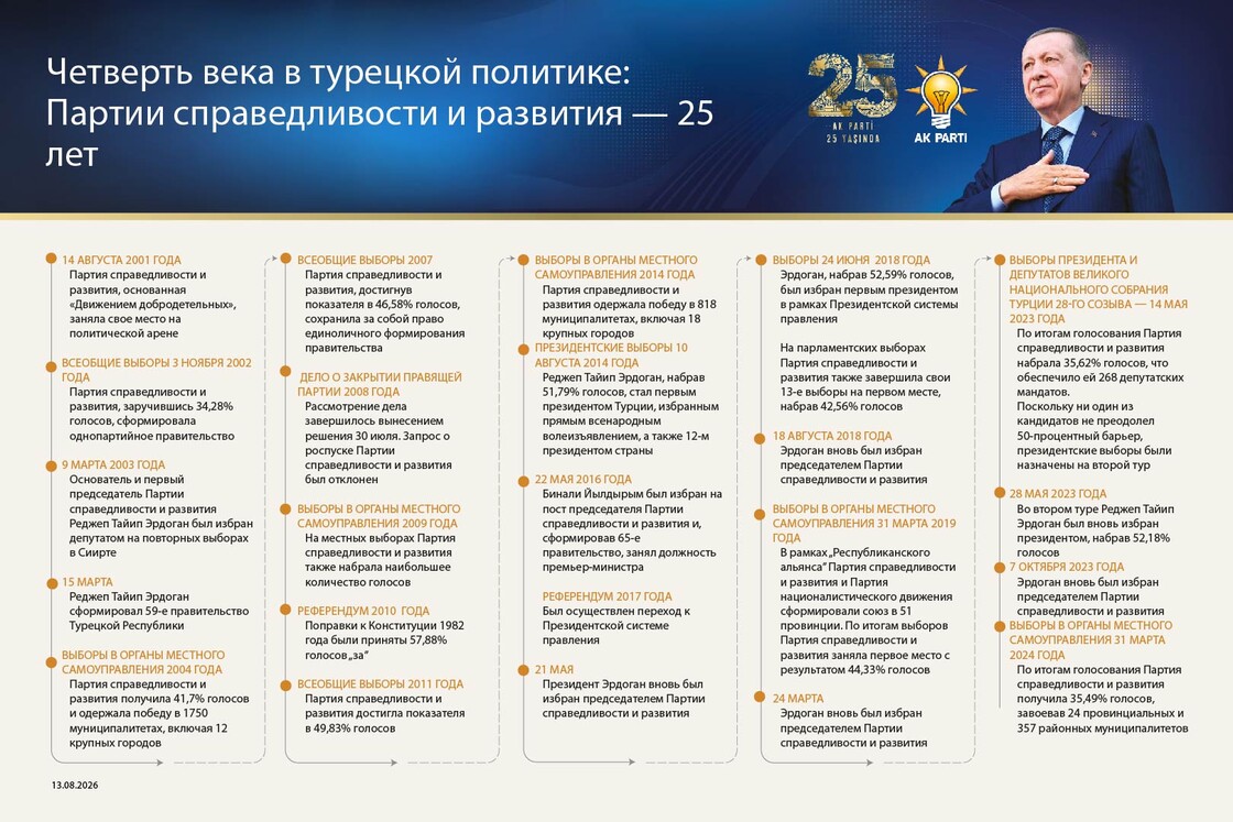 Четверть  века в турецкой политике: Партия справедливости и развития - 25 лет
