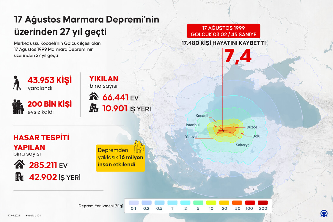 17 Ağustos Marmara Depremi'nin üzerinden 27 yıl geçti
