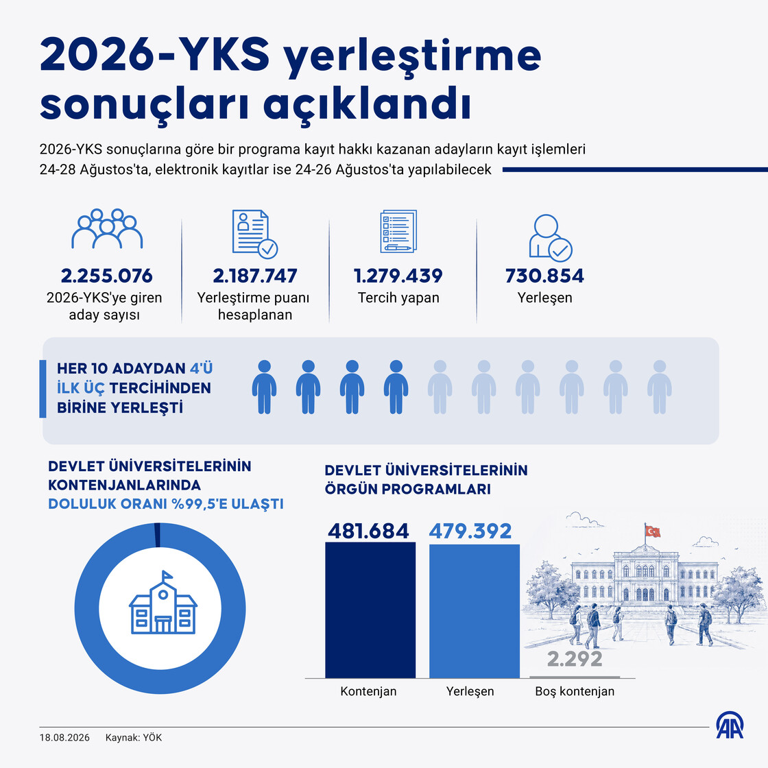 2026-YKS yerleştirme sonuçları açıklandı