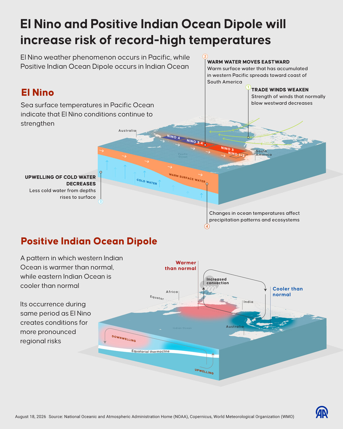 El Nino and Positive Indian Ocean Dipole will increase risk of record-high temperatures