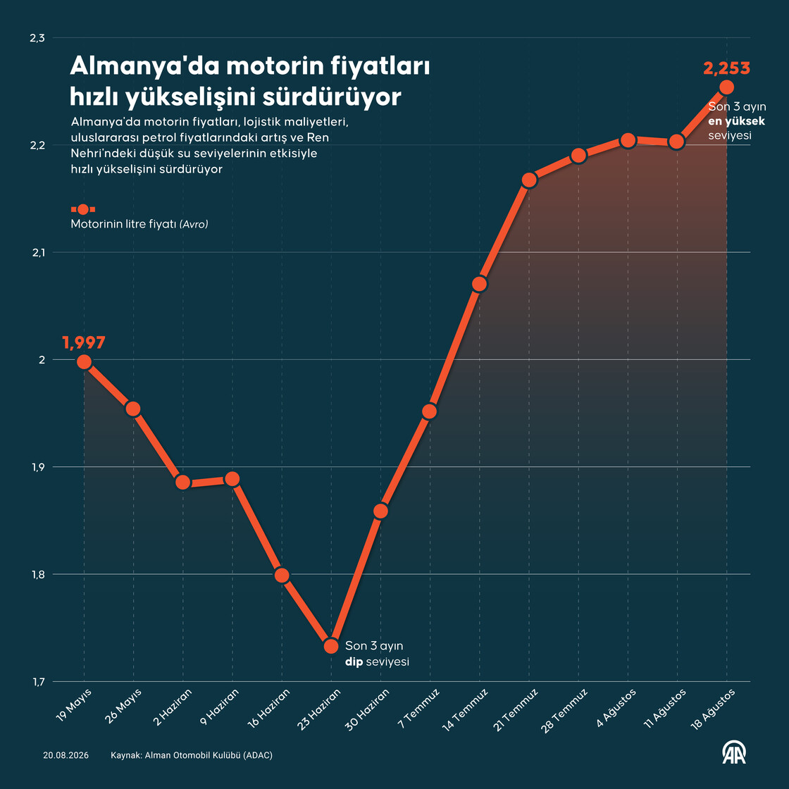 Almanya'da motorin fiyatları hızlı yükselişini sürdürüyor