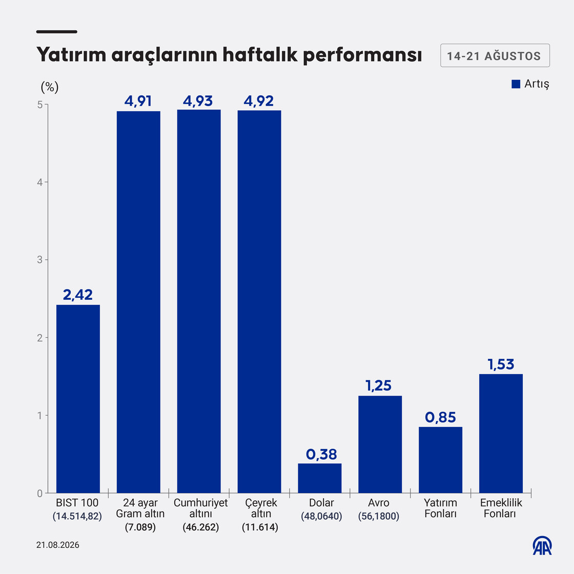 Yatırım araçlarının haftalık performansı