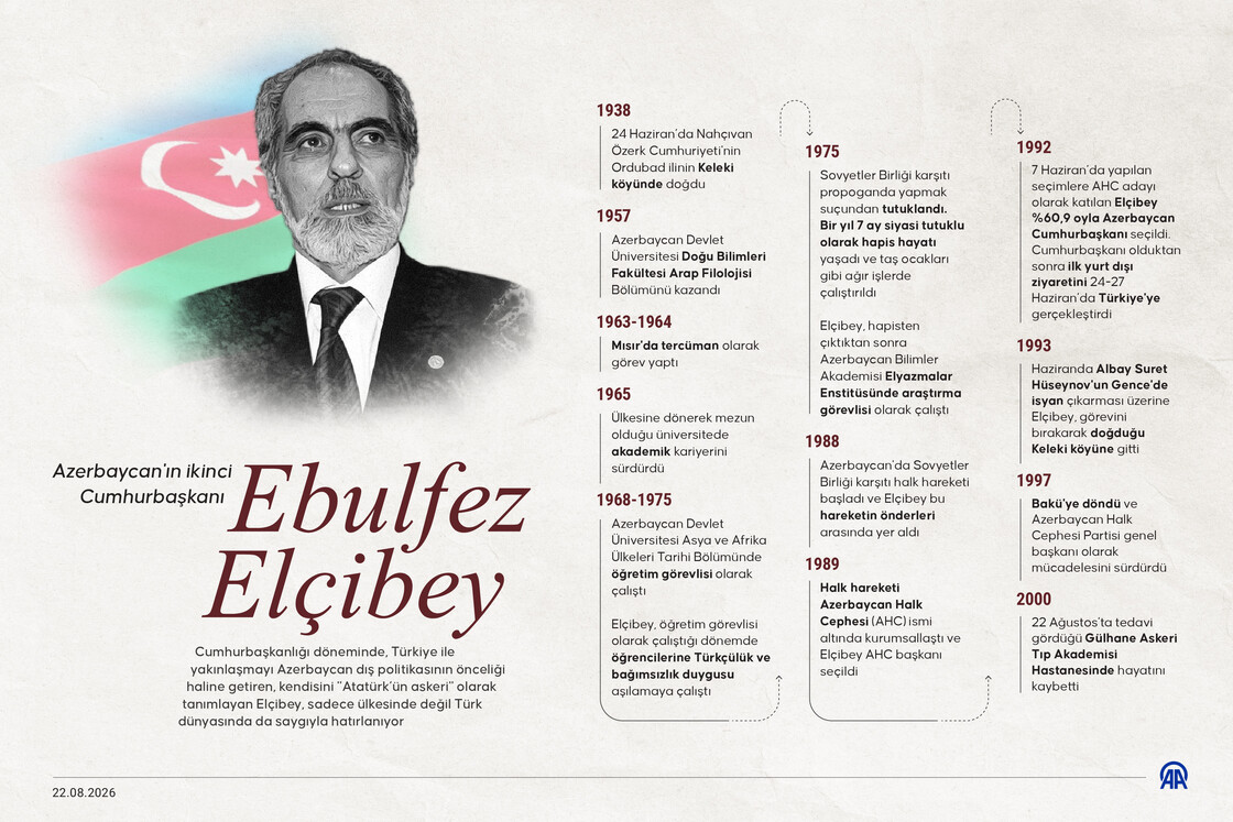 Azerbaycan'ın ikinci Cumhurbaşkanı Ebulfez Elçibey