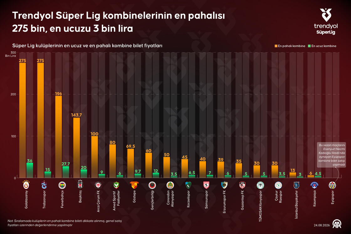 Trendyol Süper Lig kombinelerinin en pahalısı 275 bin, en ucuzu 3 bin lira