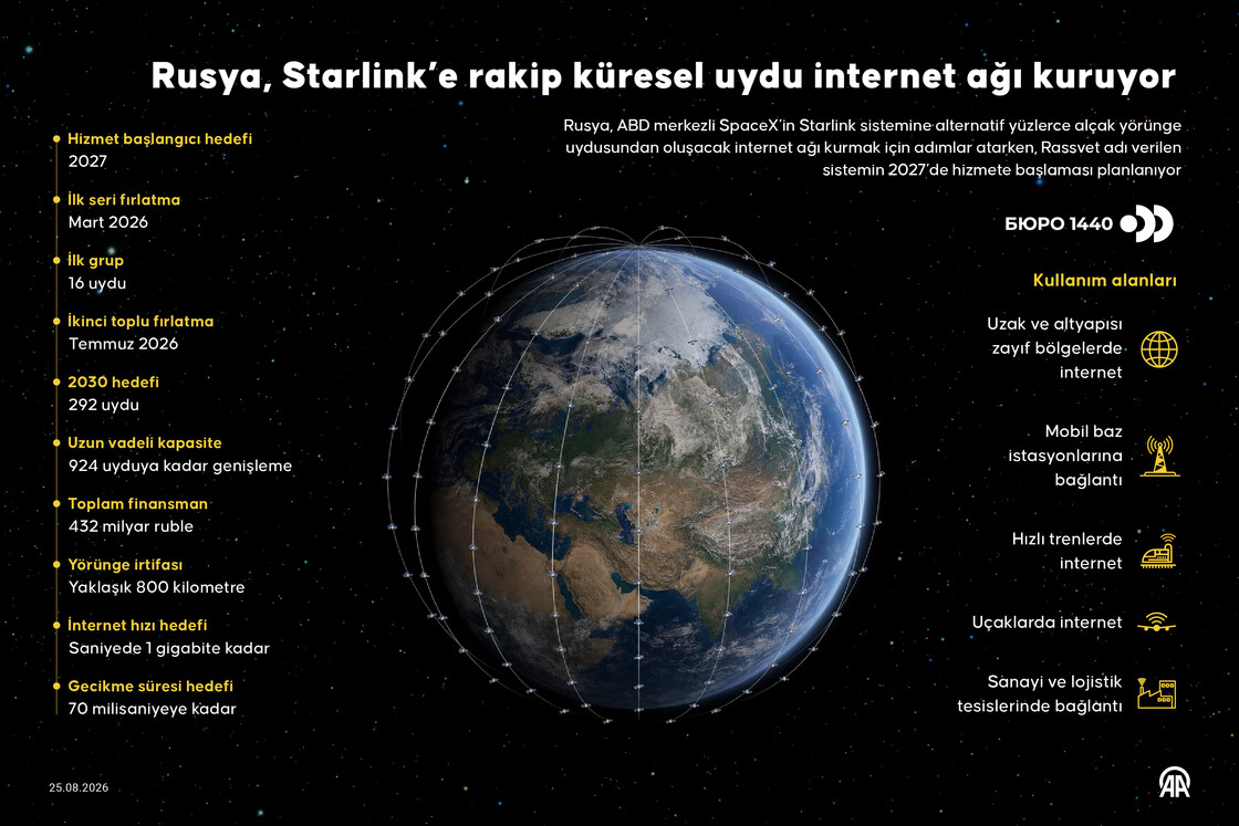 Rusya, Starlink’e rakip küresel uydu internet ağı kuruyor