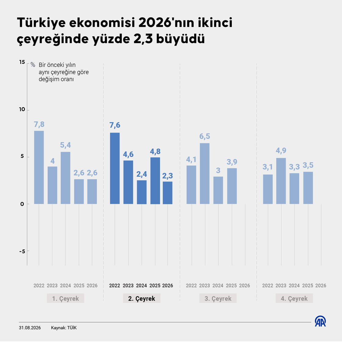 Türkiye ekonomisi 2026'nın ikinci çeyreğinde yüzde 2,3 büyüdü