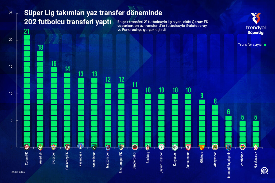 Süper Lig takımları yaz transfer döneminde 202 futbolcu transferi yaptı