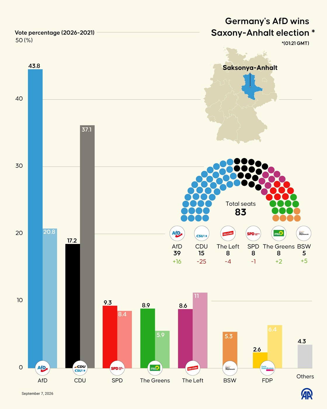 Almanya'nın AfD partisi Saksonya-Anhalt seçimlerini kazandı.