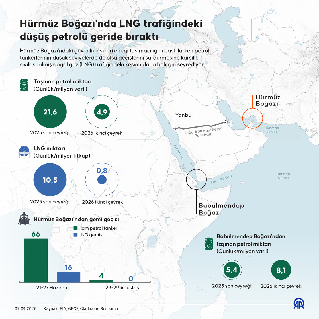 Hürmüz Boğazı'nda LNG trafiğindeki düşüş petrolü geride bıraktı