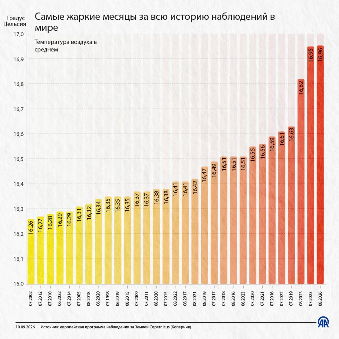 Самые жаркие месяцы за всю историю наблюдений