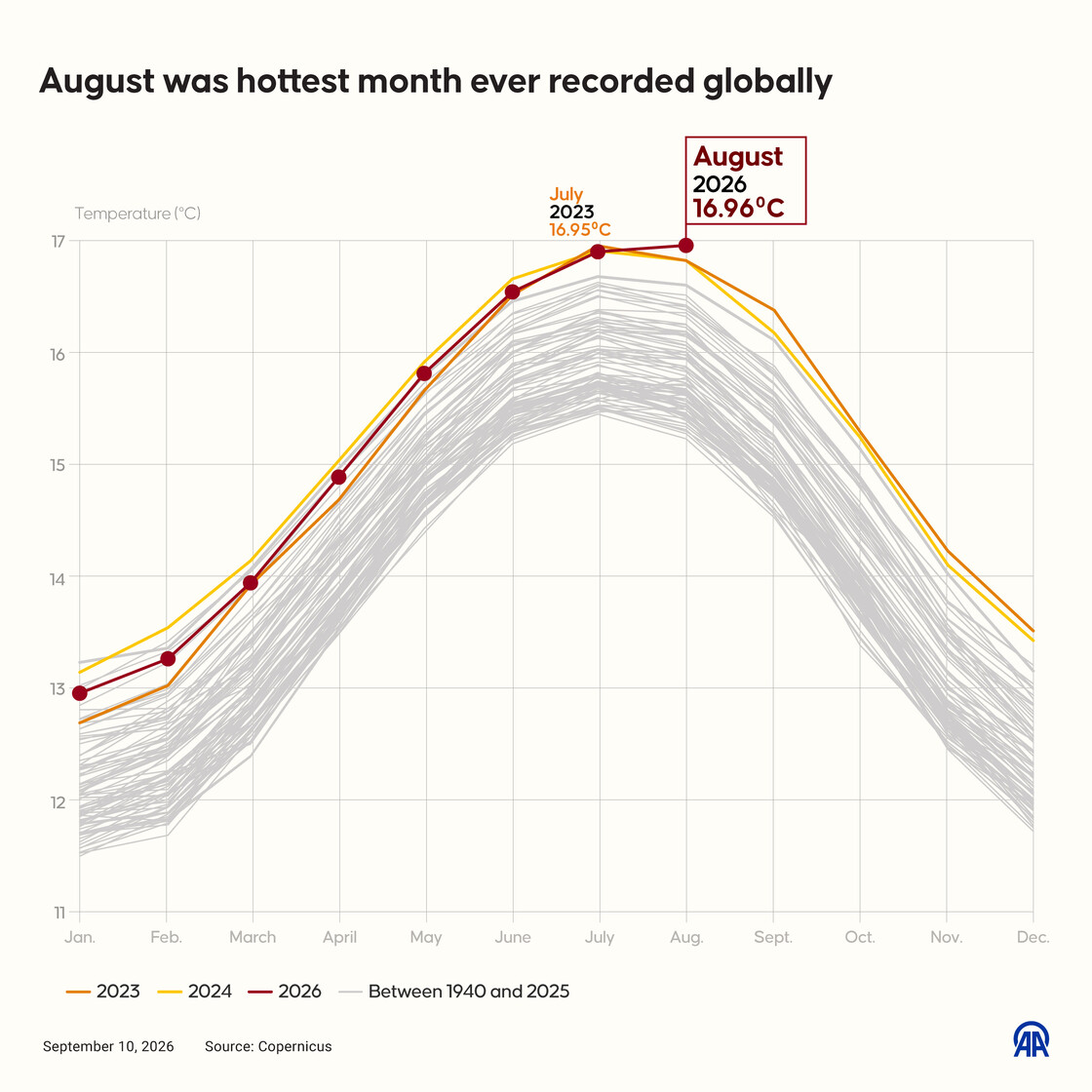 August 2026 ties record for world’s hottest month