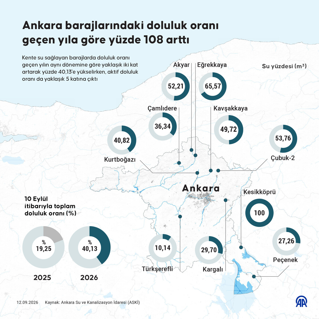 Ankara barajlarındaki doluluk oranı geçen yıla göre yüzde 108 arttı