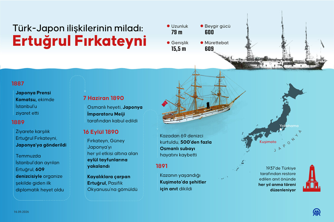 Türk-Japon ilişkilerinin miladı kabul edilen Ertuğrul Fırkateyni 136 yıldır hatırlanıyor