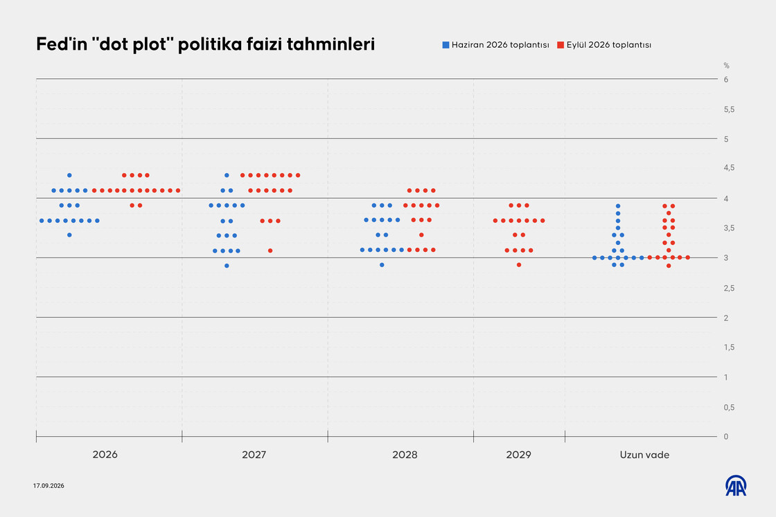 Fed'in ''dot plot'' politika faizi tahminleri