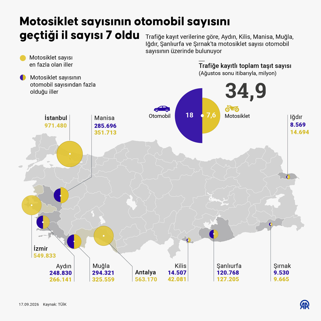 Motosiklet sayısının otomobil sayısını geçtiği il sayısı 7 oldu