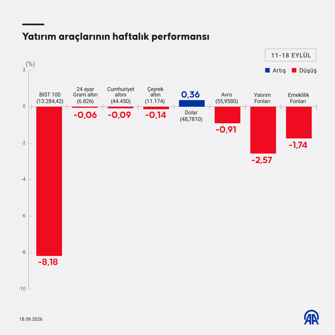 Yatırım araçlarının haftalık performansı