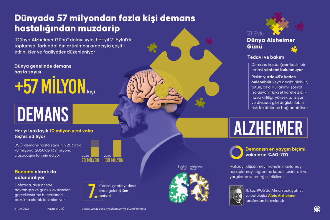 Dünyada 57 milyondan fazla kişi demans hastalığından muzdarip