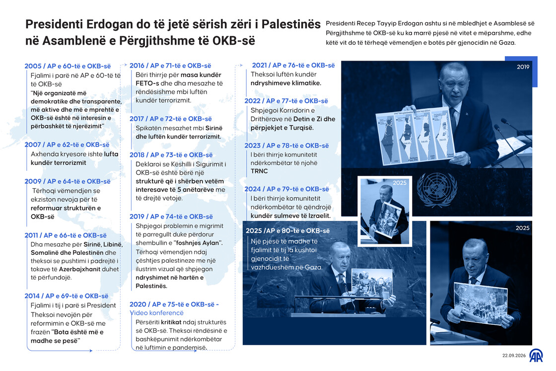 Presidenti Erdogan do të jetë sërish zëri i Palestinës në Asamblenë e Përgjithshme të OKB-së