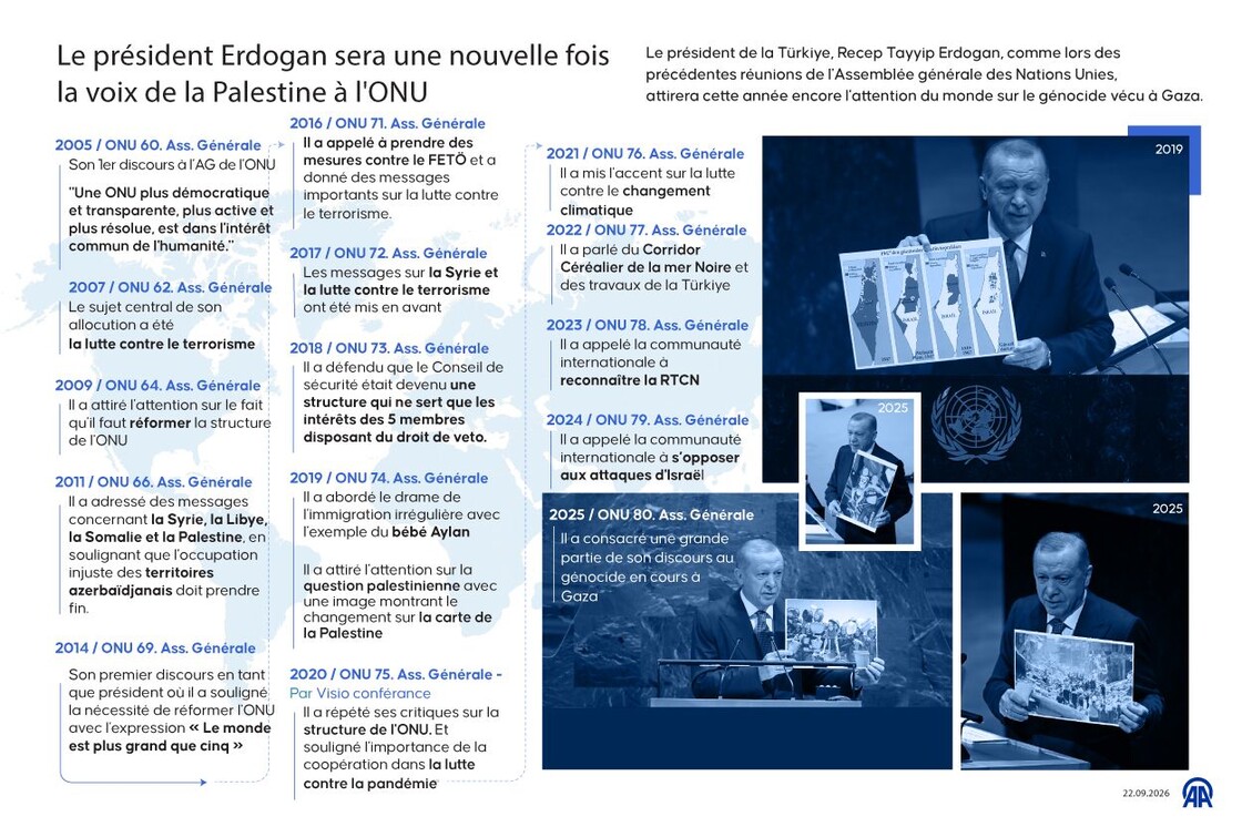Le président Erdogan sera une nouvelle fois la voix de la Palestine à l'ONU