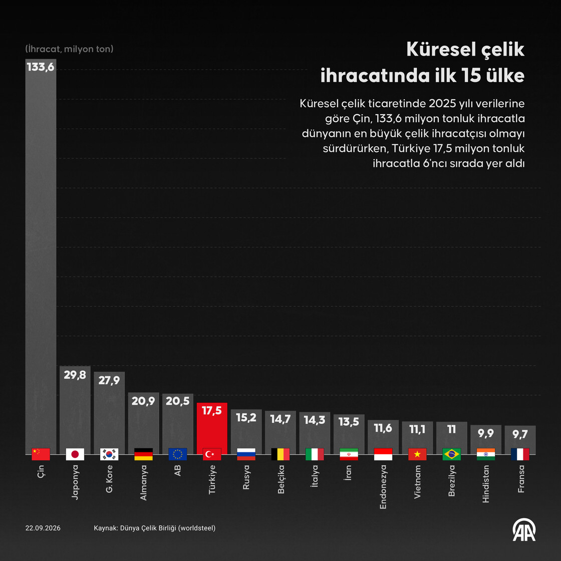 Küresel çelik ihracatında Çin liderliğini sürdürdü, Türkiye 6'ncı sırada yer aldı