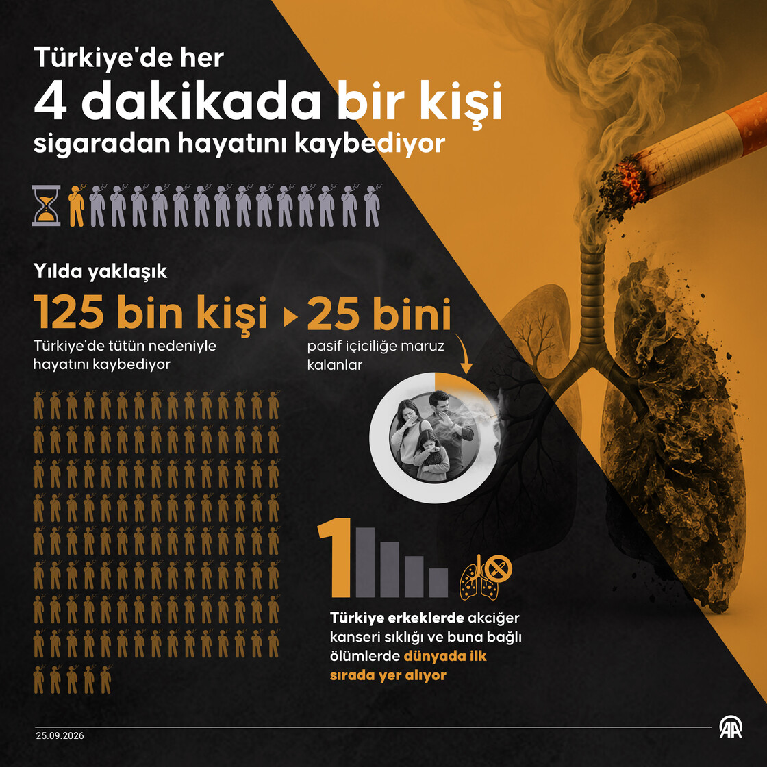 Türkiye'de her 4 dakikada bir kişi sigaradan hayatını kaybediyor