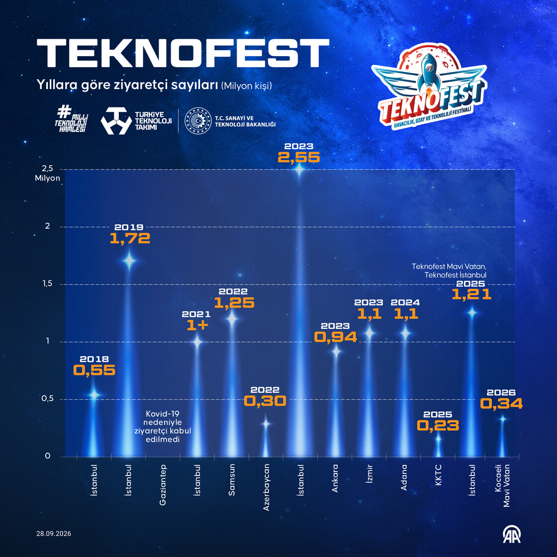 Yıllara göre TEKNOFEST ziyaretçi sayıları