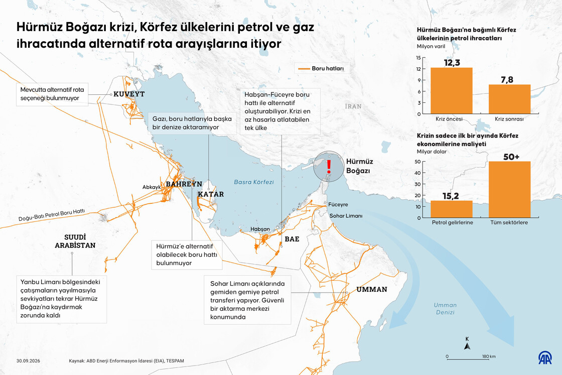 Hürmüz Boğazı krizi, Körfez ülkelerini petrol ve gaz ihracatında alternatif rota arayışlarına itiyor