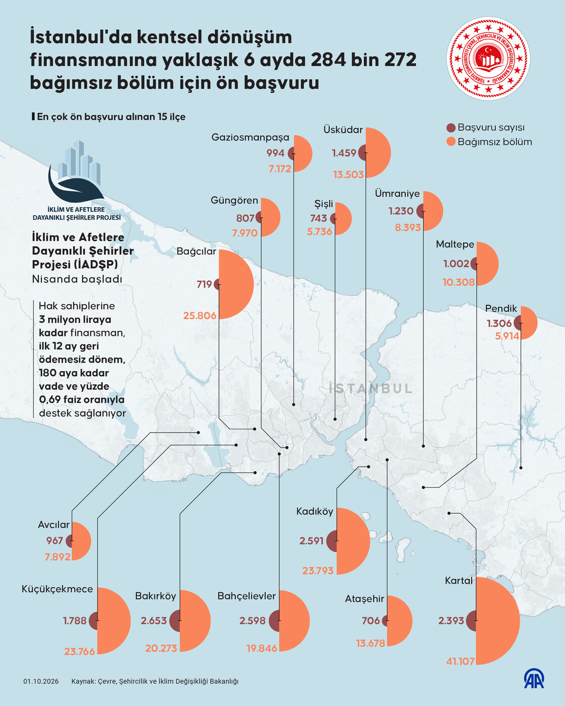 İstanbul'da kentsel dönüşüm finansmanına yaklaşık 6 ayda 284 bin 272 bağımsız bölüm için ön başvuru