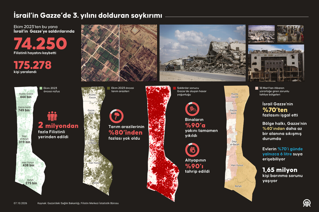 İsrail’in Gazze’de 3. yılını dolduran soykırımı